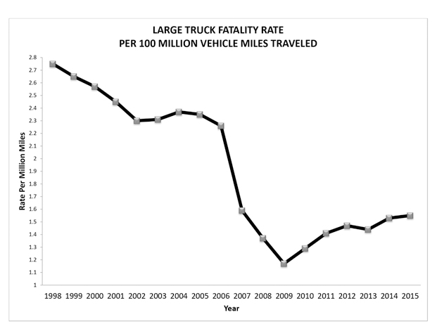 large truck fatality rate